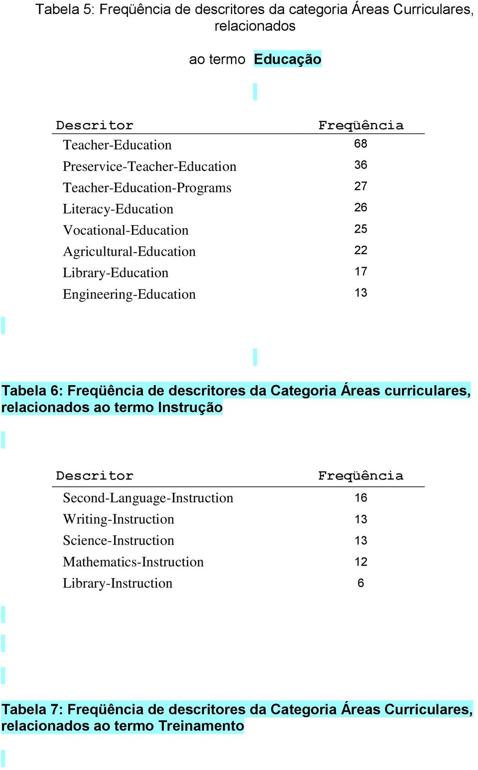 6: de descritores da Categoria Áreas curriculares, relacionados ao termo Instrução Descritor Second-Language-Instruction 16 Writing-Instruction 13