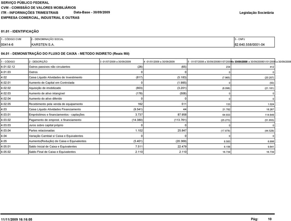 1.3 Outros 4.2 Caixa Líquido Atividades de Investimento (817) (5.183) (7.965) (2.27) 4.2.1 Aumento de Capital em Controlada (1.985) (5) 4.2.2 Aquisição de imobilizado (83) (3.21) (8.98) (21.181) 4.2.3 Aumento de ativo intangível (176) (58) 4.