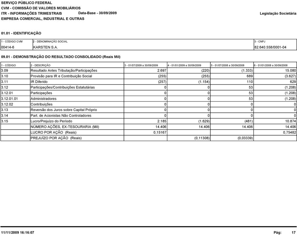 697 (22) (1.333) 15.8 3.1 Provisão para IR e Contribuição Social (255) (255) 689 (3.627) 3.11 IR Diferido (257) (1.154) 11 629 3.12 Participações/Contribuições Estatutárias 53 (1.28) 3.12.1 Participações 53 (1.