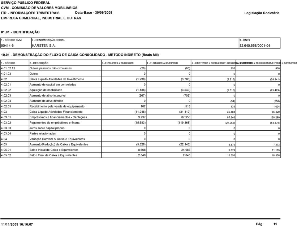 3/9/28 4.1.2.12 Outros passivos não circulantes (26) (65) 255 46 4.1.3 Outros 4.2 Caixa Líquido Atividades de Investimento (1.238) (3.785) (9.216) (24.941) 4.2.1 Aumento de capital em controladas 4.2.2 Aquisição de imobilizado (1.