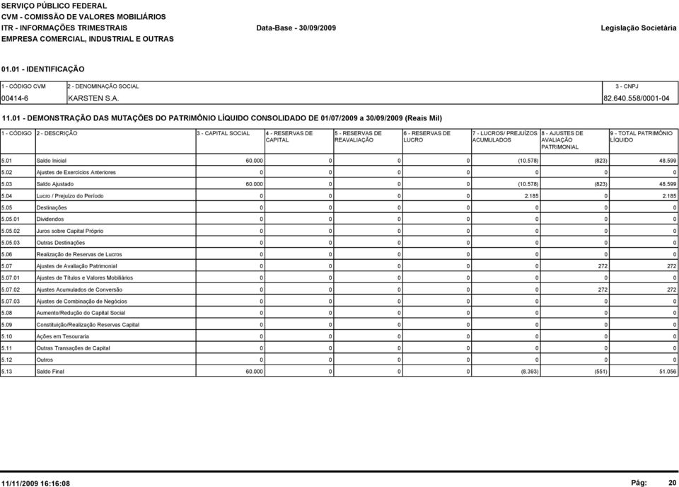 PREJUÍZOS 8 - AJUSTES DE 9 - TOTAL PATRIMÔNIO CAPITAL REAVALIAÇÃO LUCRO ACUMULADOS AVALIAÇÃO LÍQUIDO PATRIMONIAL 5.1 Saldo Inicial 6. (1.578) (823) 48.599 5.2 Ajustes de Exercícios Anteriores 5.