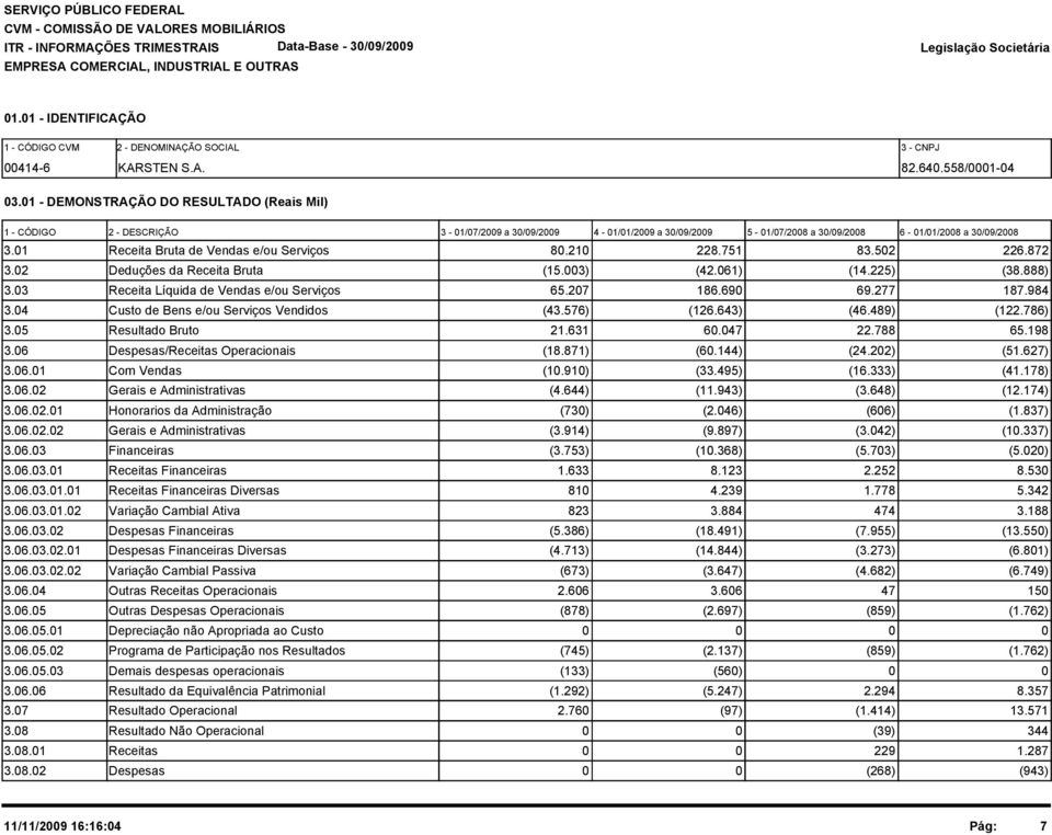 52 226.872 3.2 Deduções da Receita Bruta (15.3) (42.61) (14.225) (38.888) 3.3 Receita Líquida de Vendas e/ou Serviços 65.27 186.69 69.277 187.984 3.4 Custo de Bens e/ou Serviços Vendidos (43.