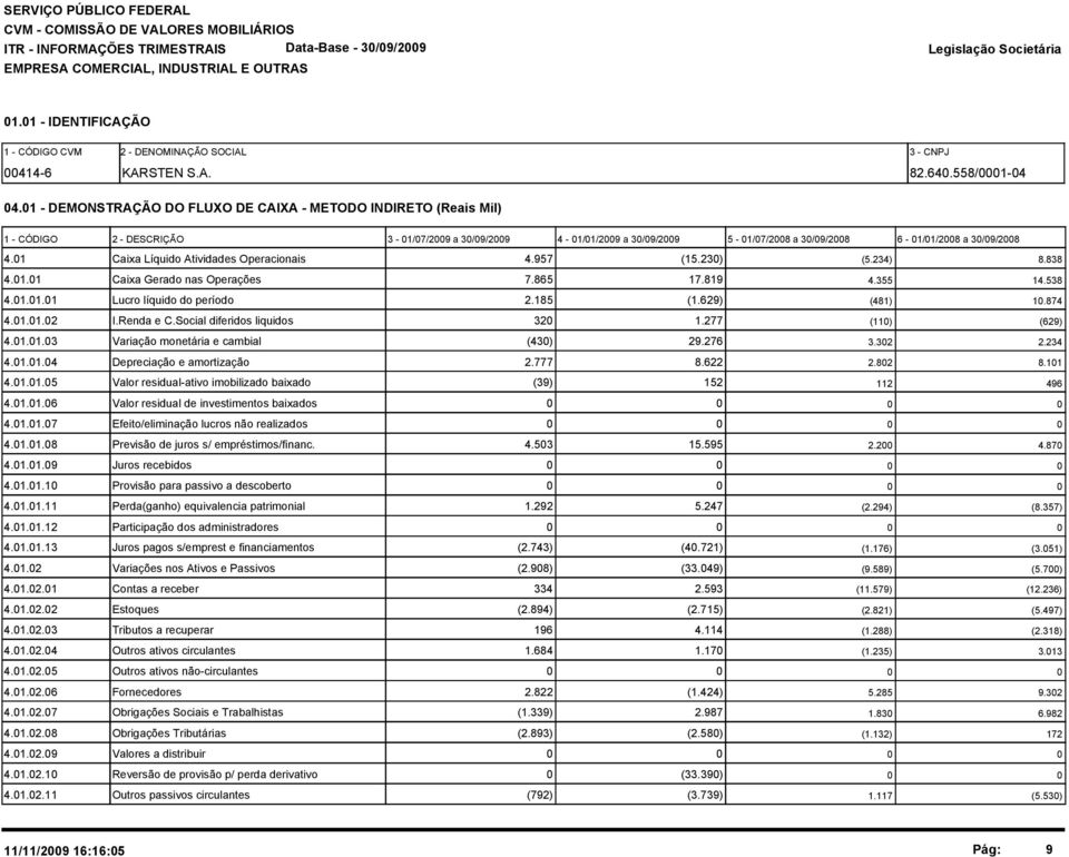 1 Caixa Líquido Atividades Operacionais 4.957 (15.23) (5.234) 8.838 4.1.1 Caixa Gerado nas Operações 7.865 17.819 4.355 14.538 4.1.1.1 Lucro líquido do período 2.185 (1.629) (481) 1.874 4.1.1.2 I.