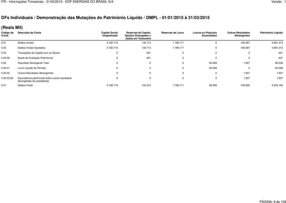 05 Resultado Abrangente Total 0 0 0 83.599 1.937 85.536 5.05.01 Lucro Líquido do Período 0 0 0 83.599 0 83.599 5.05.02 