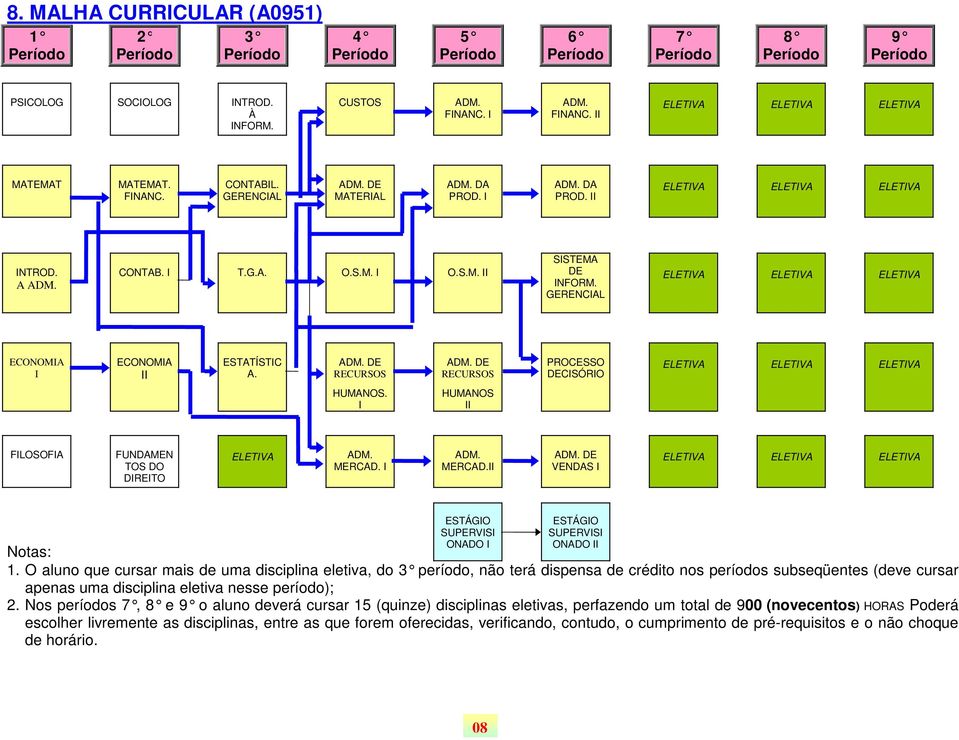 GERENCIAL ELETIVA ELETIVA ELETIVA ECONOMIA I ECONOMIA II ESTATÍSTIC A. ADM. DE RECURSOS ADM. DE RECURSOS PROCESSO DECISÓRIO ELETIVA ELETIVA ELETIVA HUMANOS.