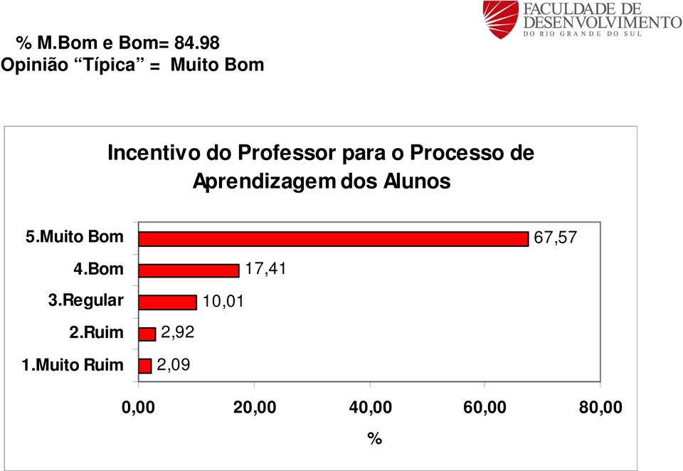 Processo de Aprendizagem dos Alunos