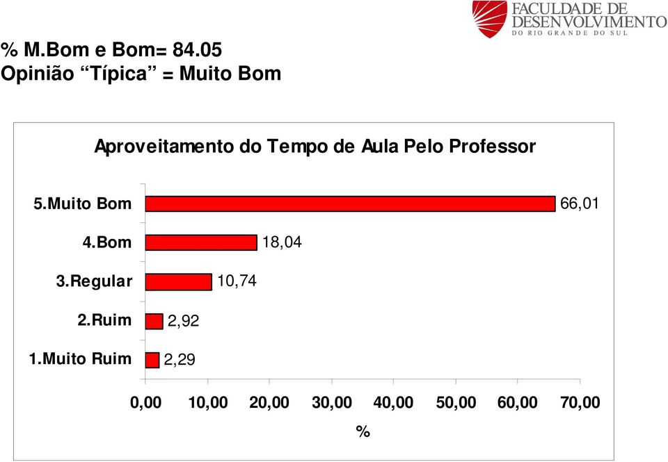 Pelo Professor 66,01 18,04 10,74