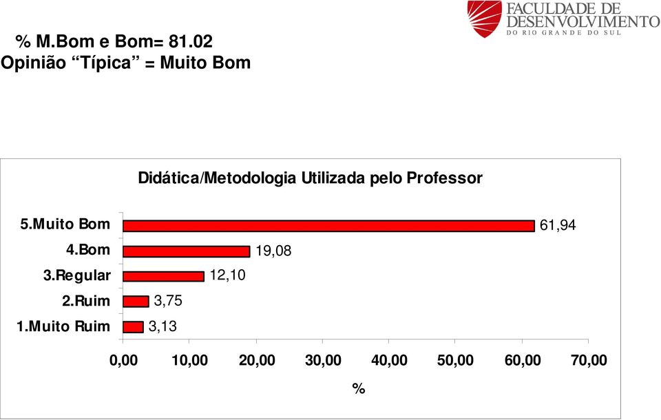 pelo Professor 3,75 3,13 12,10