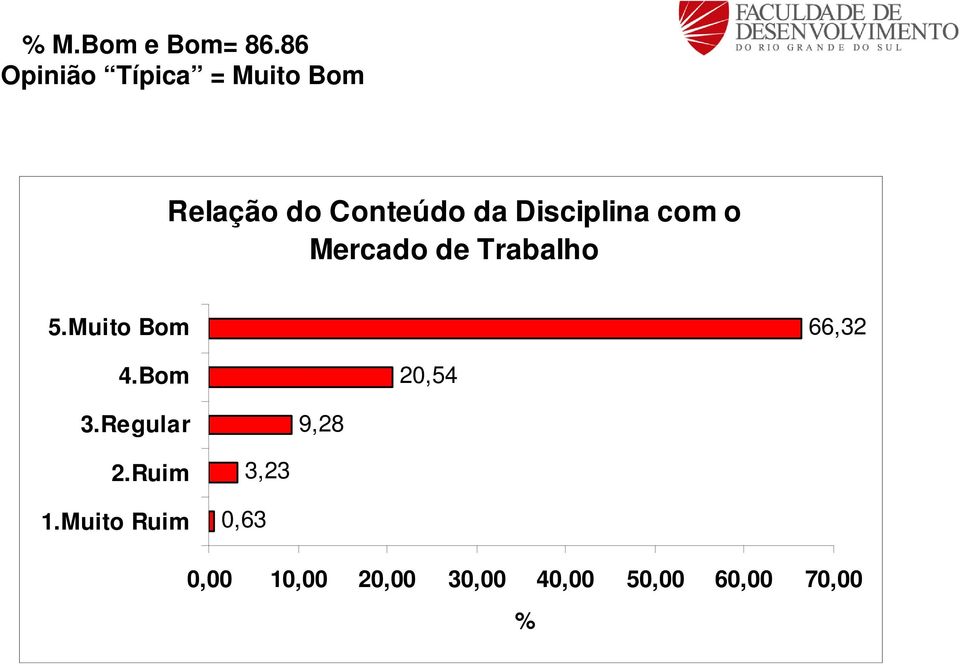 com o Mercado de Trabalho 66,32 20,54