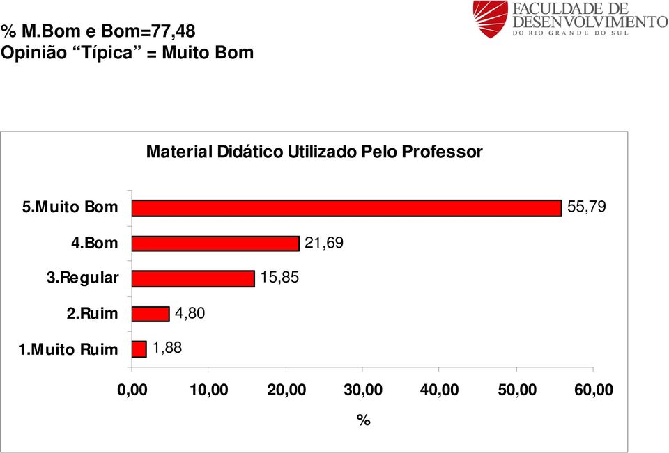 Professor 55,79 21,69 15,85 1,88