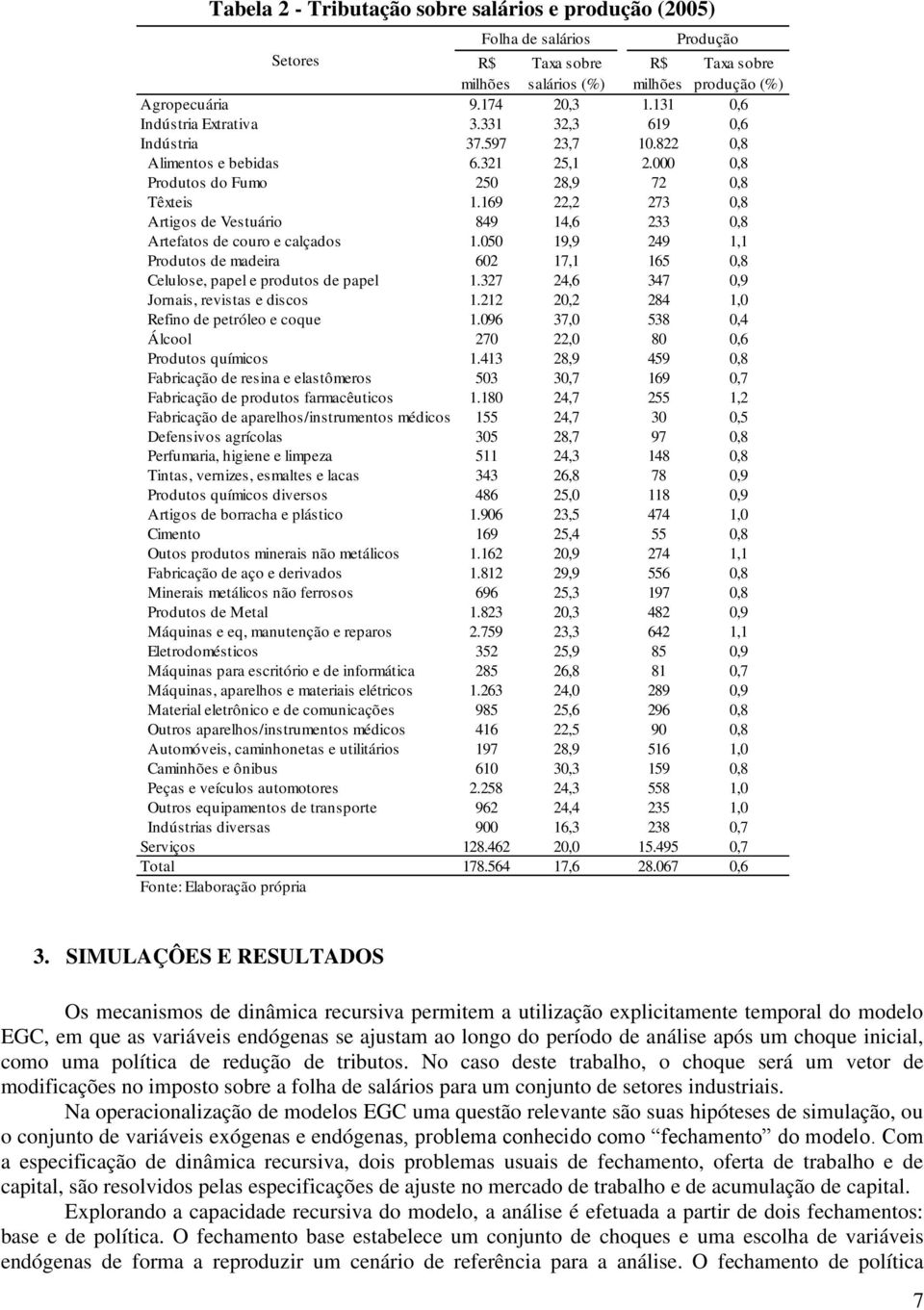 169 22,2 273 0,8 Artigos de Vestuário 849 14,6 233 0,8 Artefatos de couro e calçados 1.050 19,9 249 1,1 Produtos de madeira 602 17,1 165 0,8 Celulose, papel e produtos de papel 1.