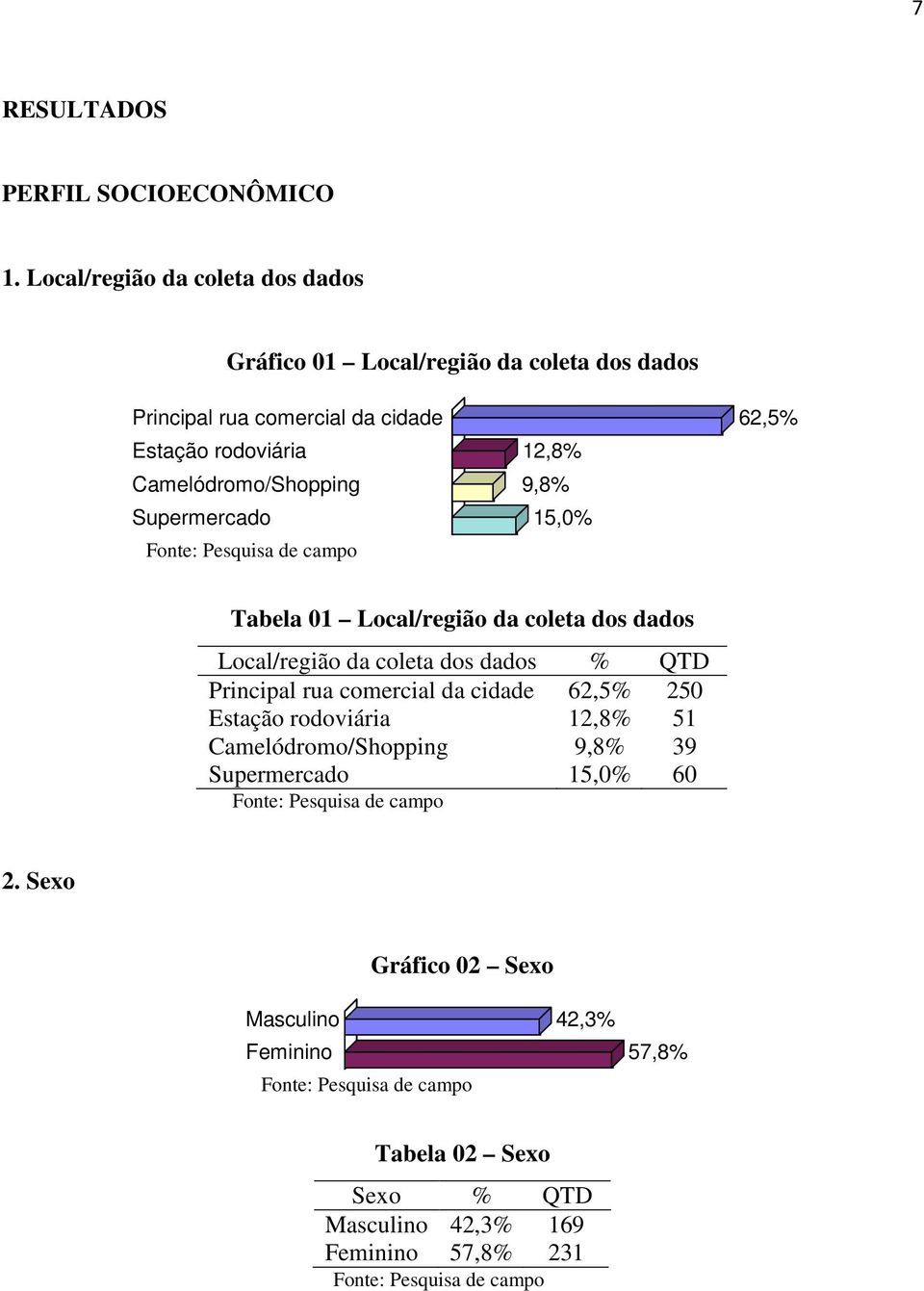 12,8% Camelódromo/Shopping 9,8% Supermercado 15,0% Tabela 01 Local/região da coleta dos dados Local/região da coleta dos dados % QTD