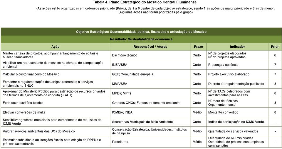 (Algumas ações não foram priorizadas pelo grupo) Objetivo Estratégico: Sustentabilidade política, financeira e articulação do Mosaico Resultado: Sustentabilidade econômica Manter carteira de