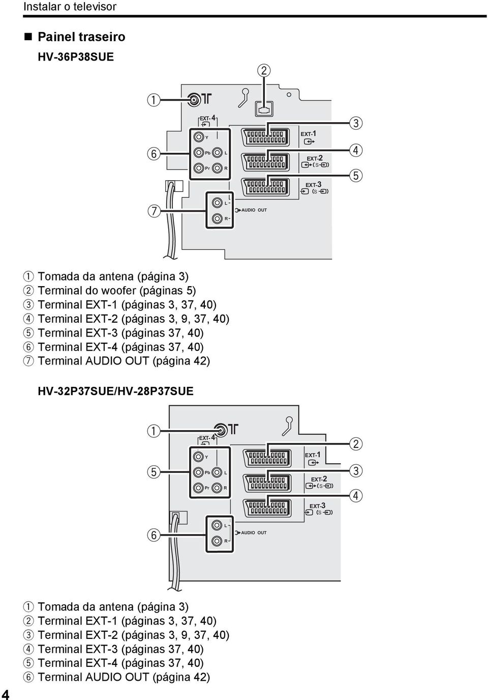 Terminal AUDIO OUT (página 42) HV-32P37SUE/HV-28P37SUE EXT- 4 Y EXT-1 Pb Pr L R EXT-2 S EXT-3 S L AUDIO OUT R 4 1 Tomada da antena (página 3) 2 Terminal EXT-1