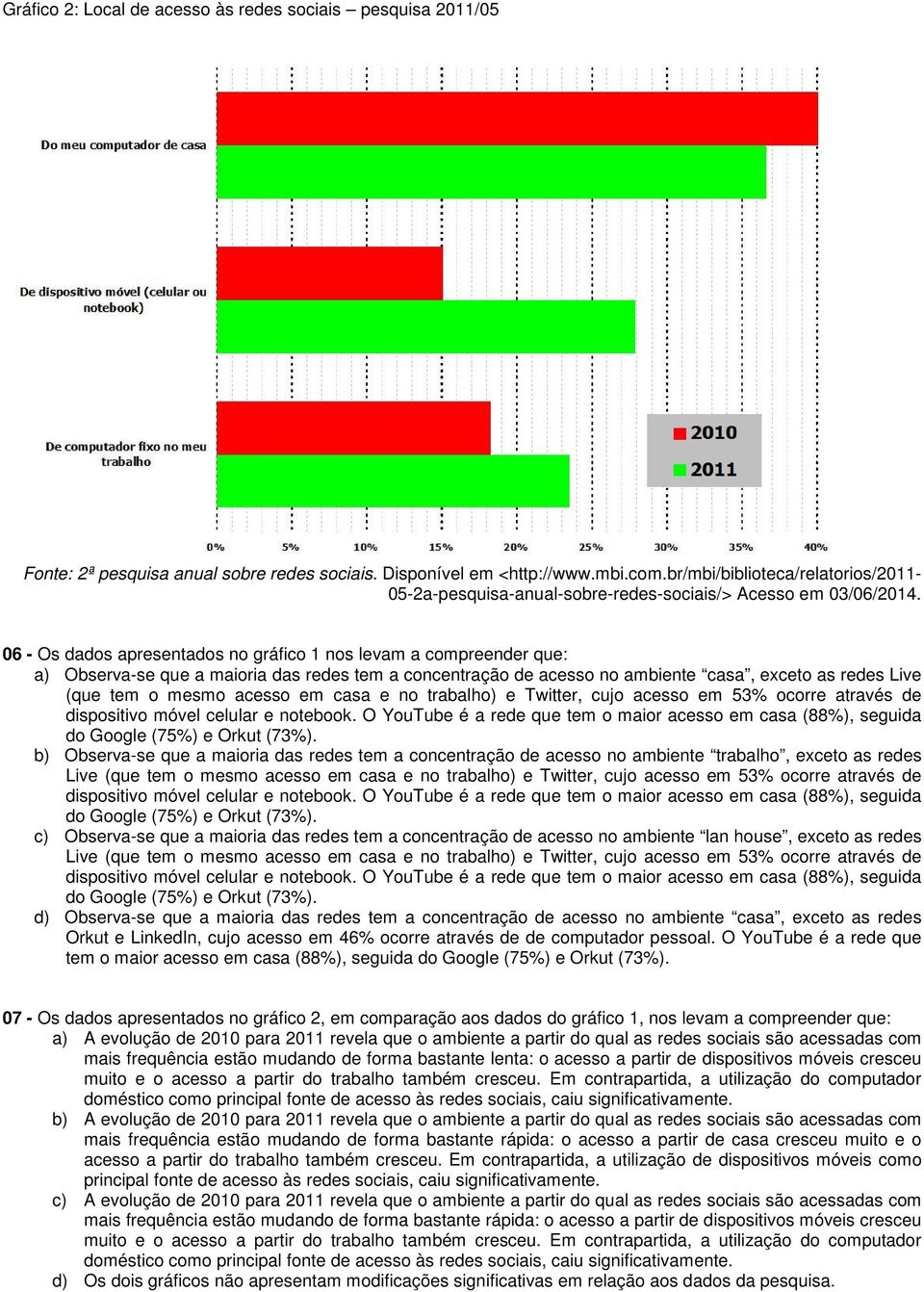 06 - Os dados apresentados no gráfico 1 nos levam a compreender que: a) Observa-se que a maioria das redes tem a concentração de acesso no ambiente casa, exceto as redes Live (que tem o mesmo acesso