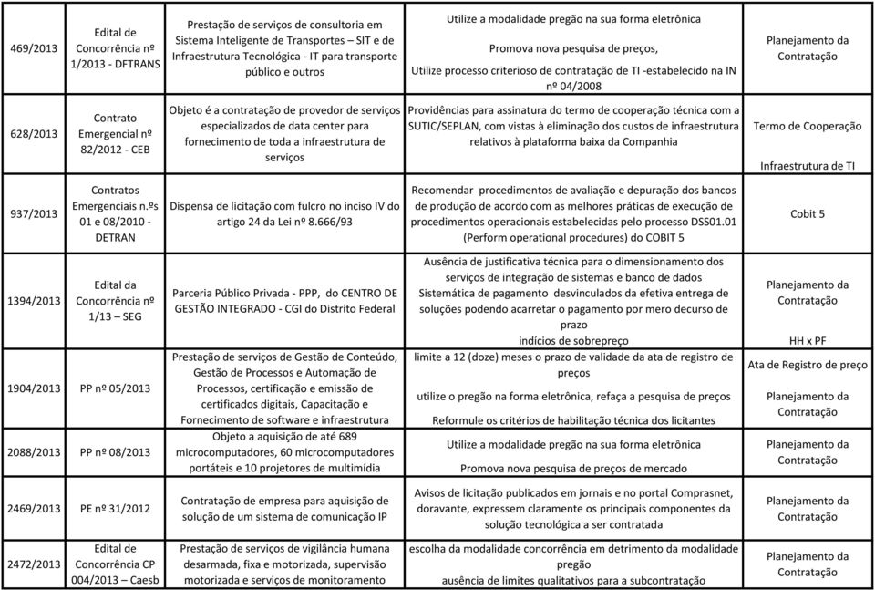 82/2012 - CEB Objeto é a contratação de provedor de s especializados de data center para fornecimento de toda a infraestrutura de s Providências para assinatura do termo de cooperação técnica com a