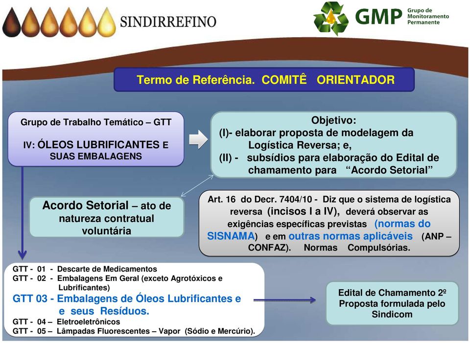 Edital de chamamento para Acordo Setorial Acordo Setorial ato de natureza contratual voluntária Art. 16 do Decr.