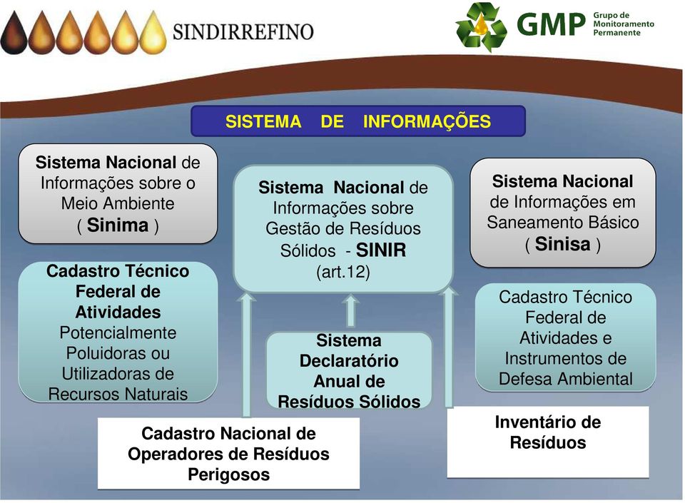 de Informações sobre Gestão de Resíduos Sólidos - SINIR (art.