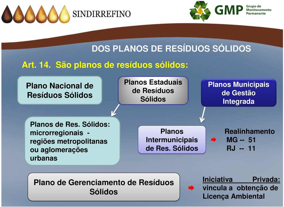 Municipais de Gestão Integrada Planos de Res.