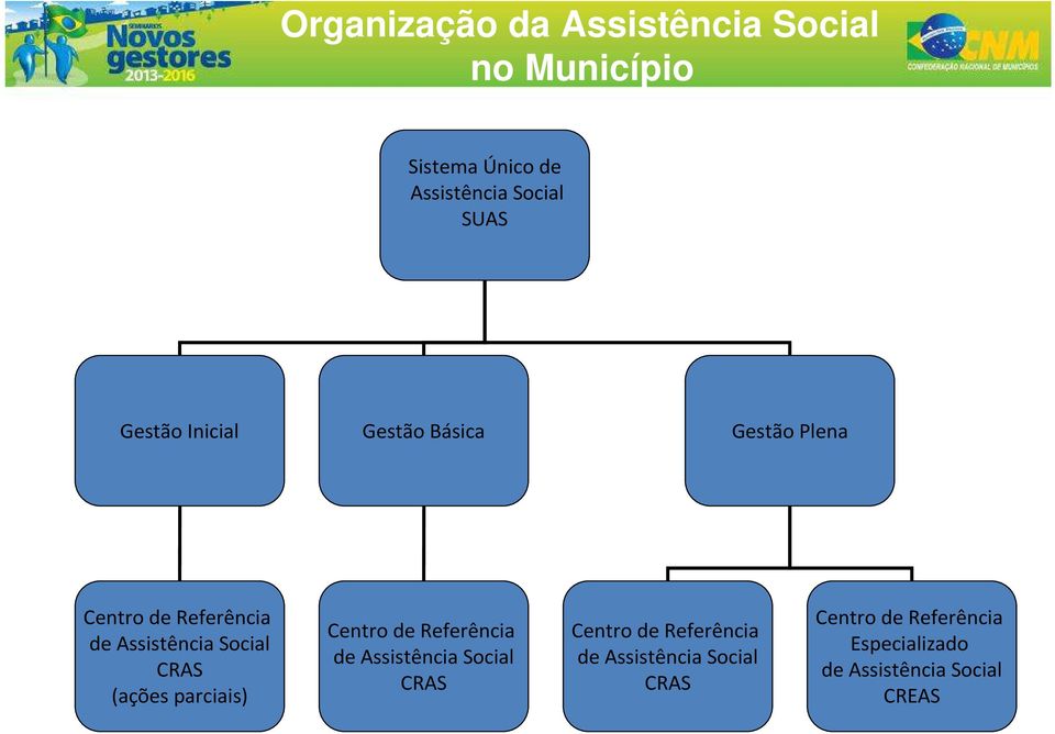 CRAS (ações parciais) Centro de Referência de Assistência Social CRAS Centro de