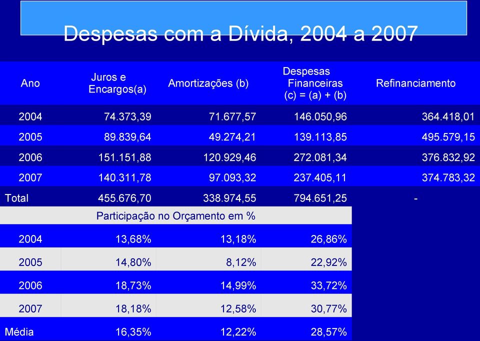 081,34 376.832,92 2007 140.311,78 97.093,32 237.405,11 374.783,32 Total 455.676,70 338.974,55 794.