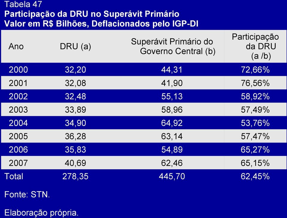 41,90 76,56% 2002 32,48 55,13 58,92% 2003 33,89 58,96 57,49% 2004 34,90 64,92 53,76% 2005 36,28 63,14