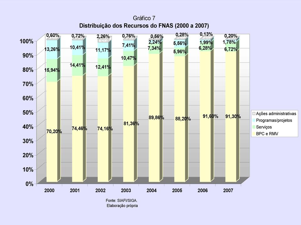 70% 60% 50% 40% 70,20% 74,46% 74,16% 81,36% 89,86% 88,20% 91,60% 91,30% Ações administrativas