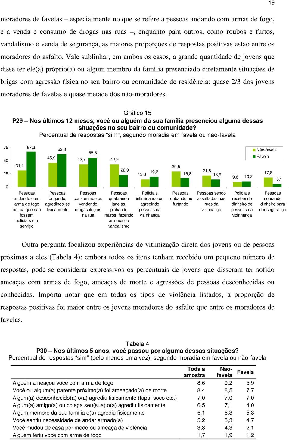 Vale sublinhar, em ambos os casos, a grande quantidade de jovens que disse ter ele(a) próprio(a) ou algum membro da família presenciado diretamente situações de brigas com agressão física no seu