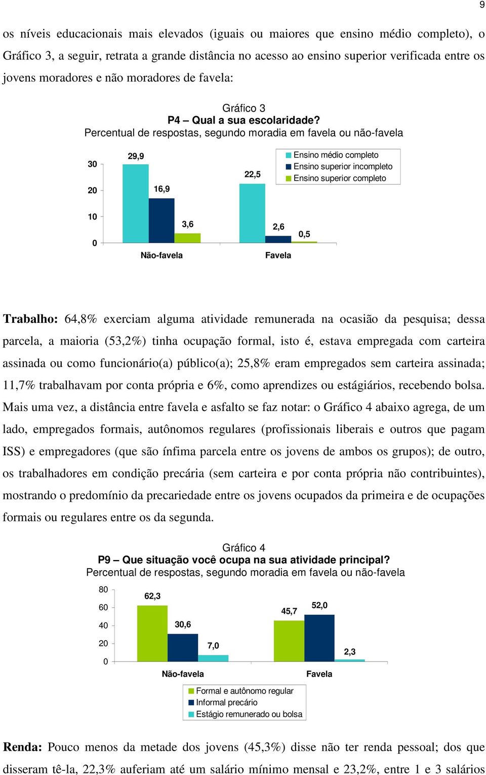 Percentual de respostas, segundo moradia em favela ou não-favela 9 3 2 29,9 16,9 22,5 Ensino médio completo Ensino superior incompleto Ensino superior completo 1 Não-favela 3,6 2,6 Favela,5 Trabalho: