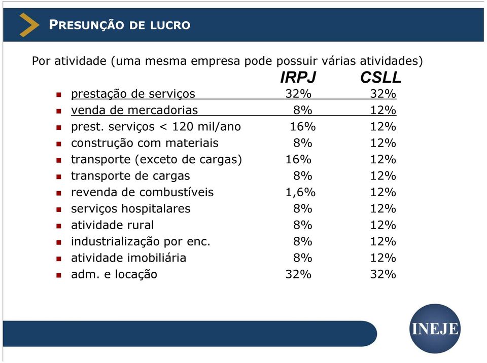 serviços < 120 mil/ano 16% 12% construção com materiais 8% 12% transporte (exceto de cargas) 16% 12% transporte de