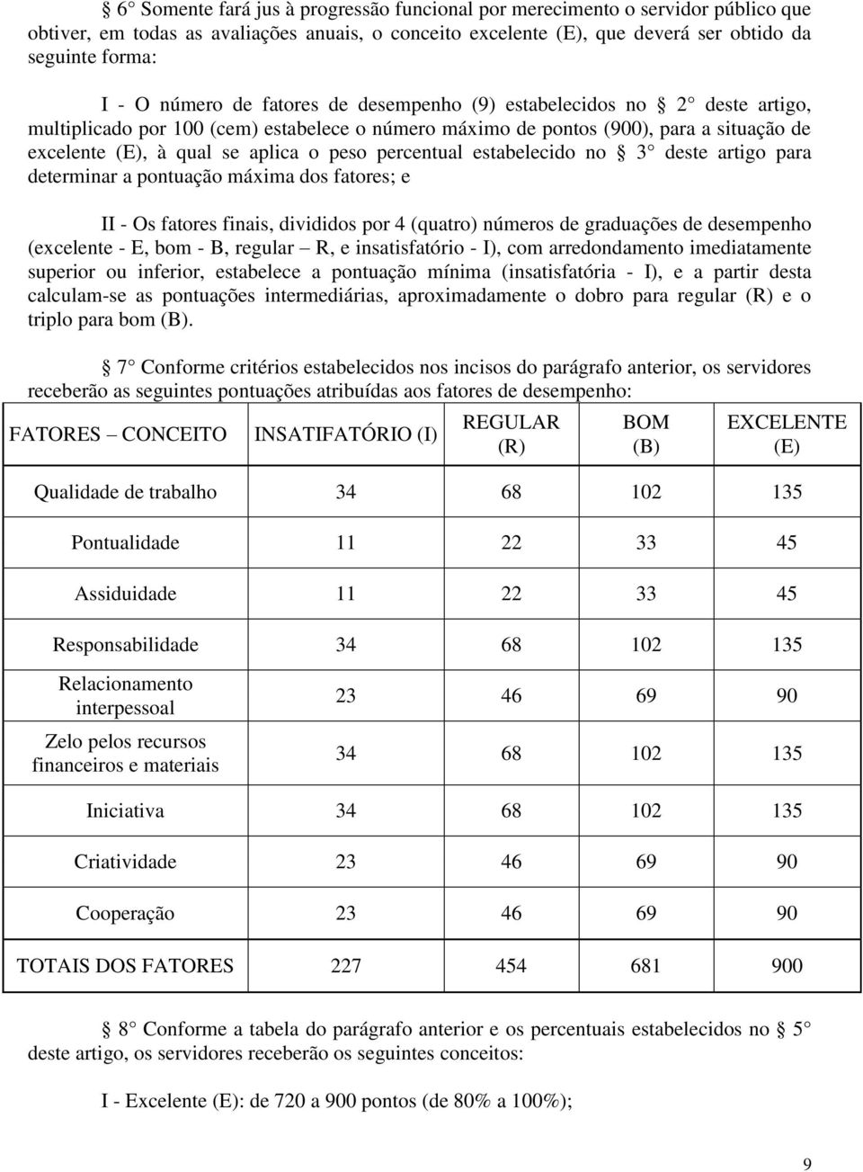 percentual estabelecido no 3 deste artigo para determinar a pontuação máxima dos fatores; e II - Os fatores finais, divididos por 4 (quatro) números de graduações de desempenho (excelente - E, bom -