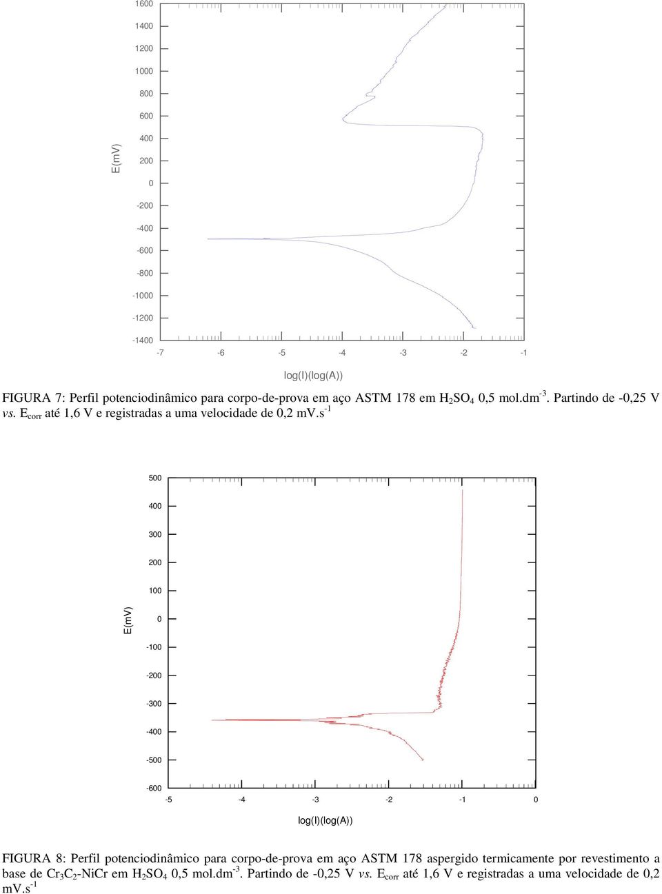 s -1 500 400 300 200 100 E(mV) 0-100 -200-300 -400-500 -600-5 -4-3 -2-1 0 log(i)(log(a)) FIGURA 8: Perfil potenciodinâmico para corpo-de-prova em aço ASTM