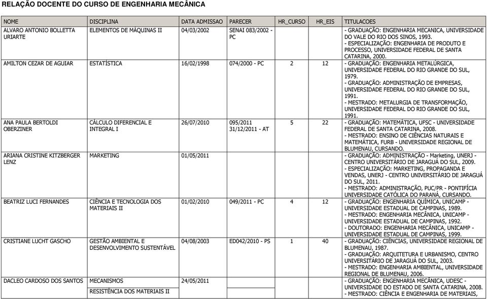 AMILTON CEZAR DE AGUIAR ESTATÍSTICA 16/02/1998 074/2000 - PC 2 12 - GRADUAÇÃO: ENGENHARIA METALÚRGICA, 1979. - GRADUAÇÃO: ADMINISTRAÇÃO DE EMPRESAS, 1991.