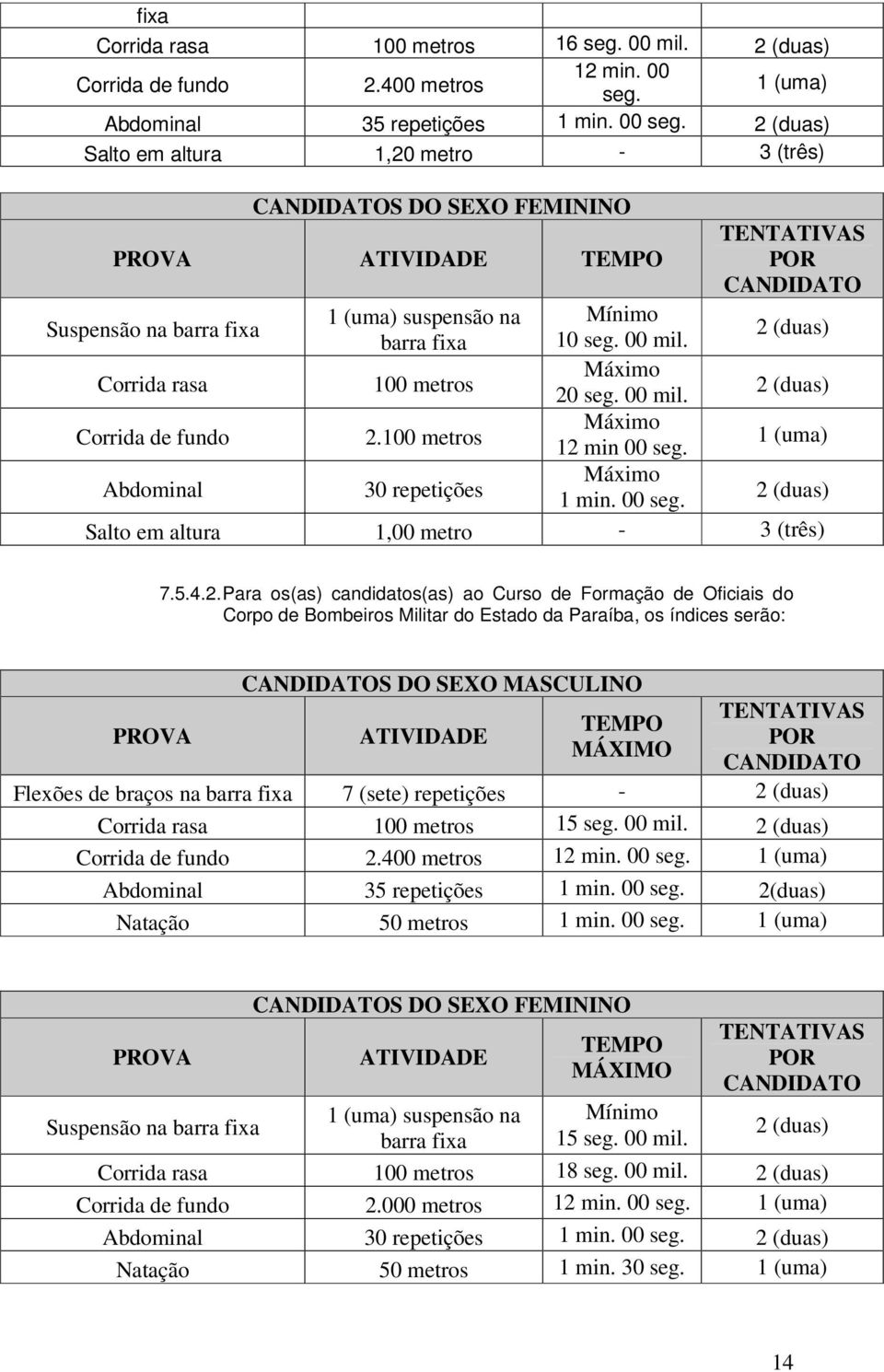 2 (duas) Salto em altura 1,20 metro - 3 (três) CANDIDATOS DO SEXO FEMININO PROVA ATIVIDADE TEMPO TENTATIVAS POR CANDIDATO Suspensão na barra fixa 1 (uma) suspensão na Mínimo barra fixa 10 seg. 00 mil.