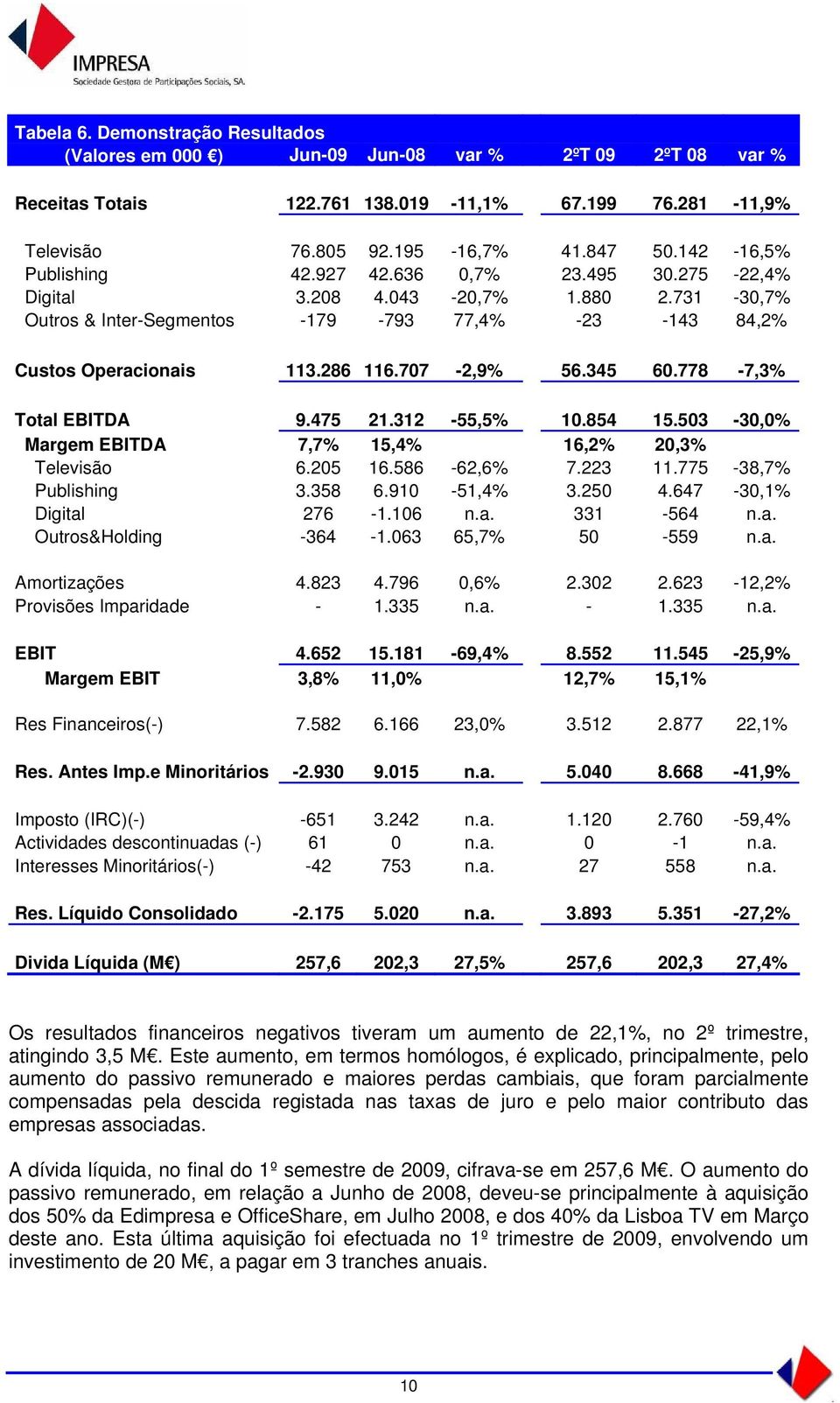 707-2,9% 56.345 60.778-7,3% Total EBITDA 9.475 21.312-55,5% 10.854 15.503-30,0% Margem EBITDA 7,7% 15,4% 16,2% 20,3% Televisão 6.205 16.586-62,6% 7.223 11.775-38,7% Publishing 3.358 6.910-51,4% 3.