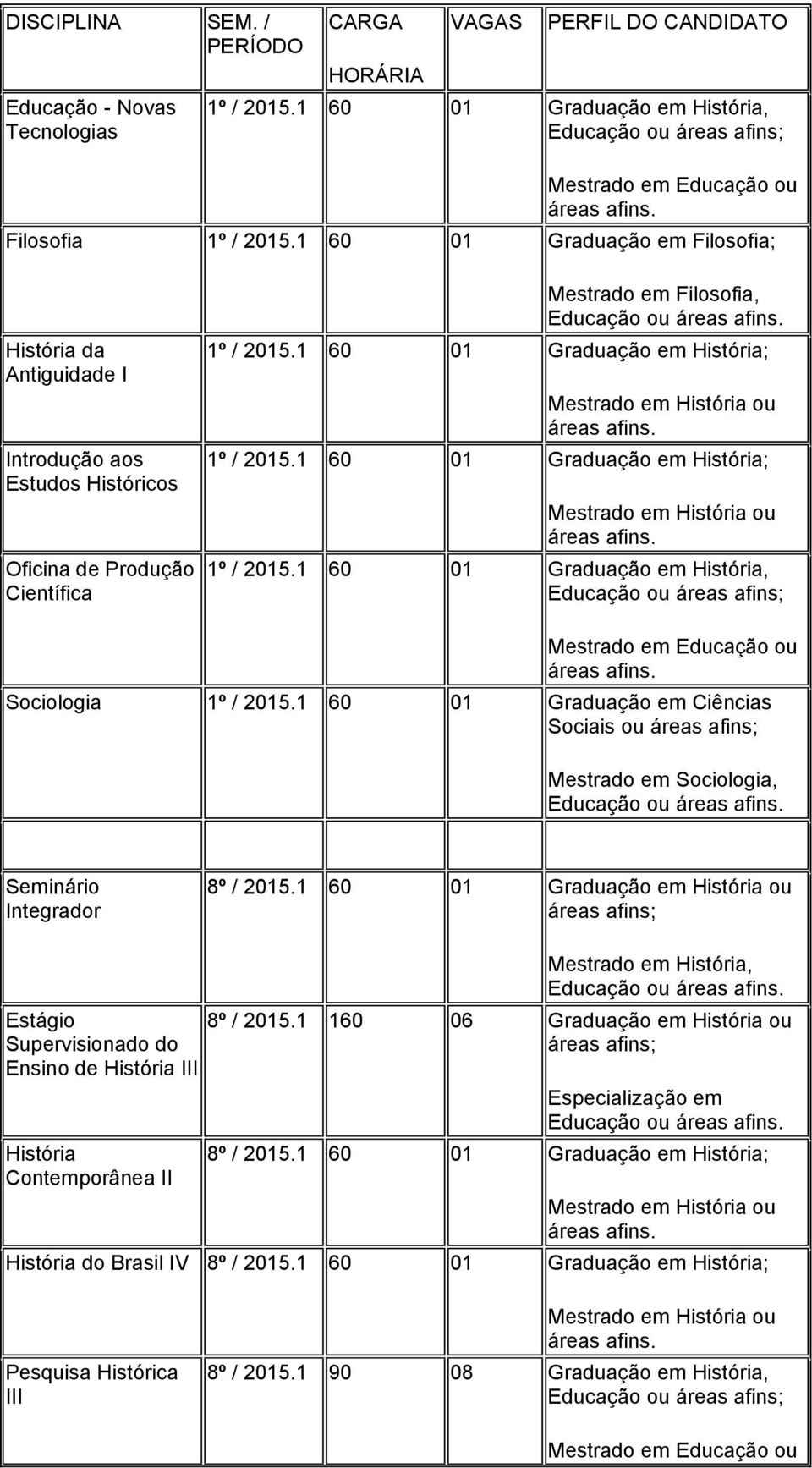 1 60 01 Graduação em História; Mestrado em História ou 1º / 2015.1 60 01 Graduação em História; Mestrado em História ou 1º / 2015.1 60 01 Graduação em História, ou áreas afins; Mestrado em ou Sociologia 1º / 2015.