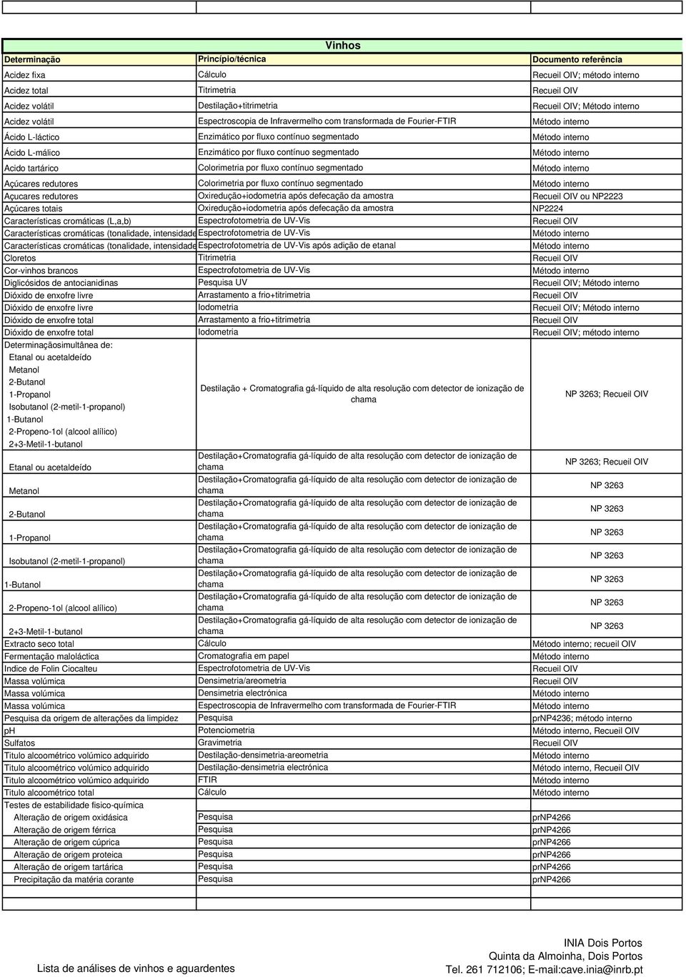 redutores Colorimetria por fluxo contínuo segmentado Açucares redutores Oxiredução+iodometria após defecação da amostra Recueil OIV ou NP2223 Açúcares totais Oxiredução+iodometria após defecação da