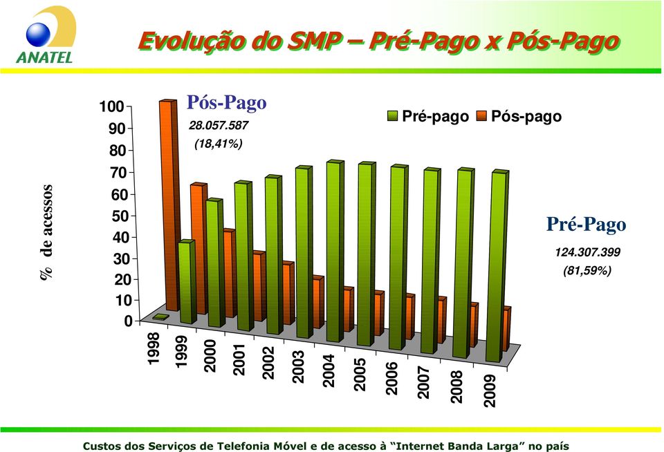 587 (18,41%) Pós-Pago Pré-pago Pré-Pago Pós-pago Pré-Pago