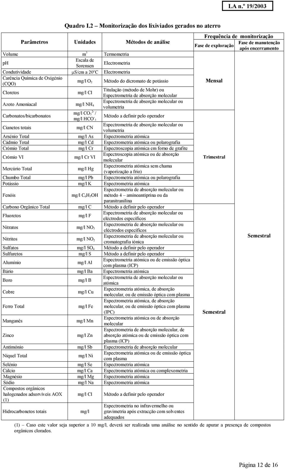 Química de Oxigénio (CQO) mg/l O 2 Método do dicromato de potássio Cloretos mg/l Cl Titulação (método de Mohr) ou Espectrometria de absorção molecular Azoto Amoniacal mg/l NH 4 volumetria