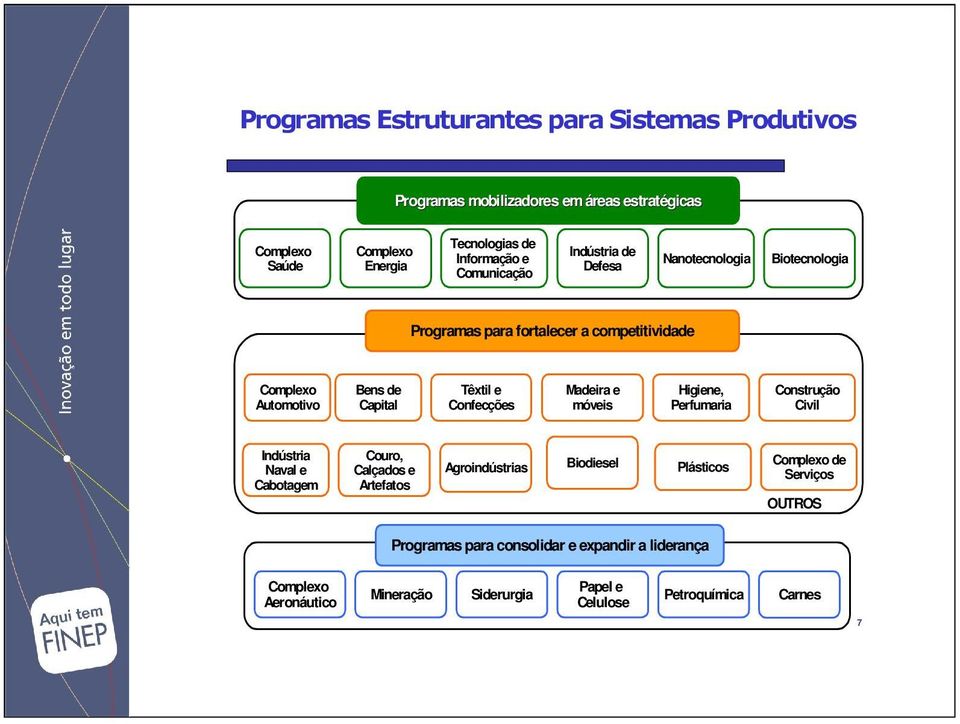 Confecções Madeira e móveis Higiene, Perfumaria Construção Civil Indústria Naval e Cabotagem Couro, Calçados e Artefatos Agroindústrias Biodiesel