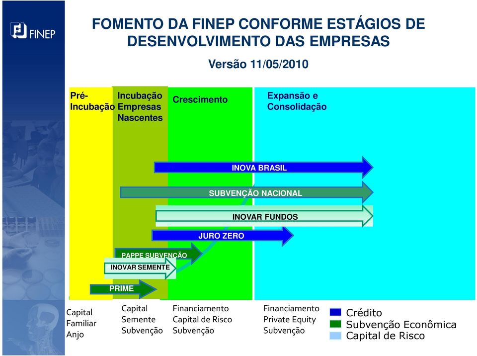 INOVAR FUNDOS PAPPE SUBVENÇÃO INOVAR SEMENTE PRIME Capital Familiar Anjo Capital Semente Subvenção