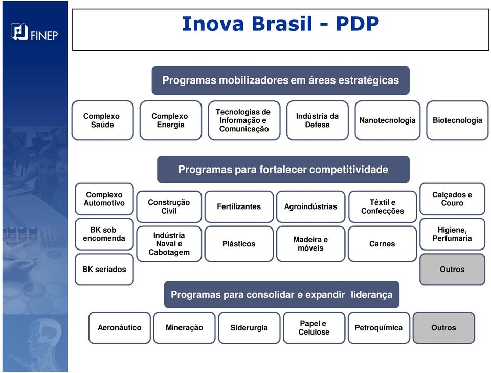 Agroindústrias Têxtil e Confecções Calçados e Couro BK sob encomenda Indústria Naval e Cabotagem Plásticos Madeira e móveis Carnes Higiene,