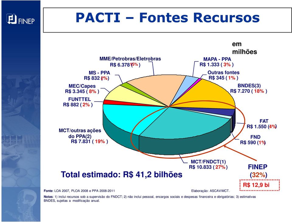 550 (4%) FND R$ 590 (1%) Total estimado: R$ 41,2 bilhões Fonte: LOA 2007, PLOA 2008 e PPA 2008-2011 MCT/FNDCT(1) R$ 10.833 ( 27% ) Elaboração: ASCAV/MCT.