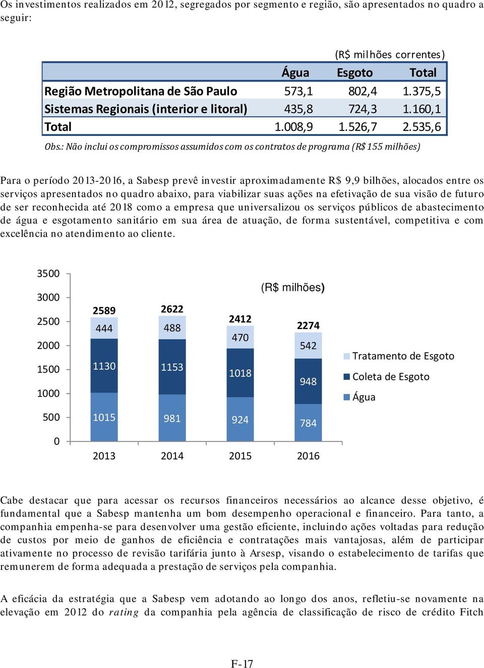 : Não inclui os compromissos assumidos com os contratos de programa (R$ 155 milhões) Para o período 2013-2016, a Sabesp prevê investir aproximadamente R$ 9,9 bilhões, alocados entre os serviços