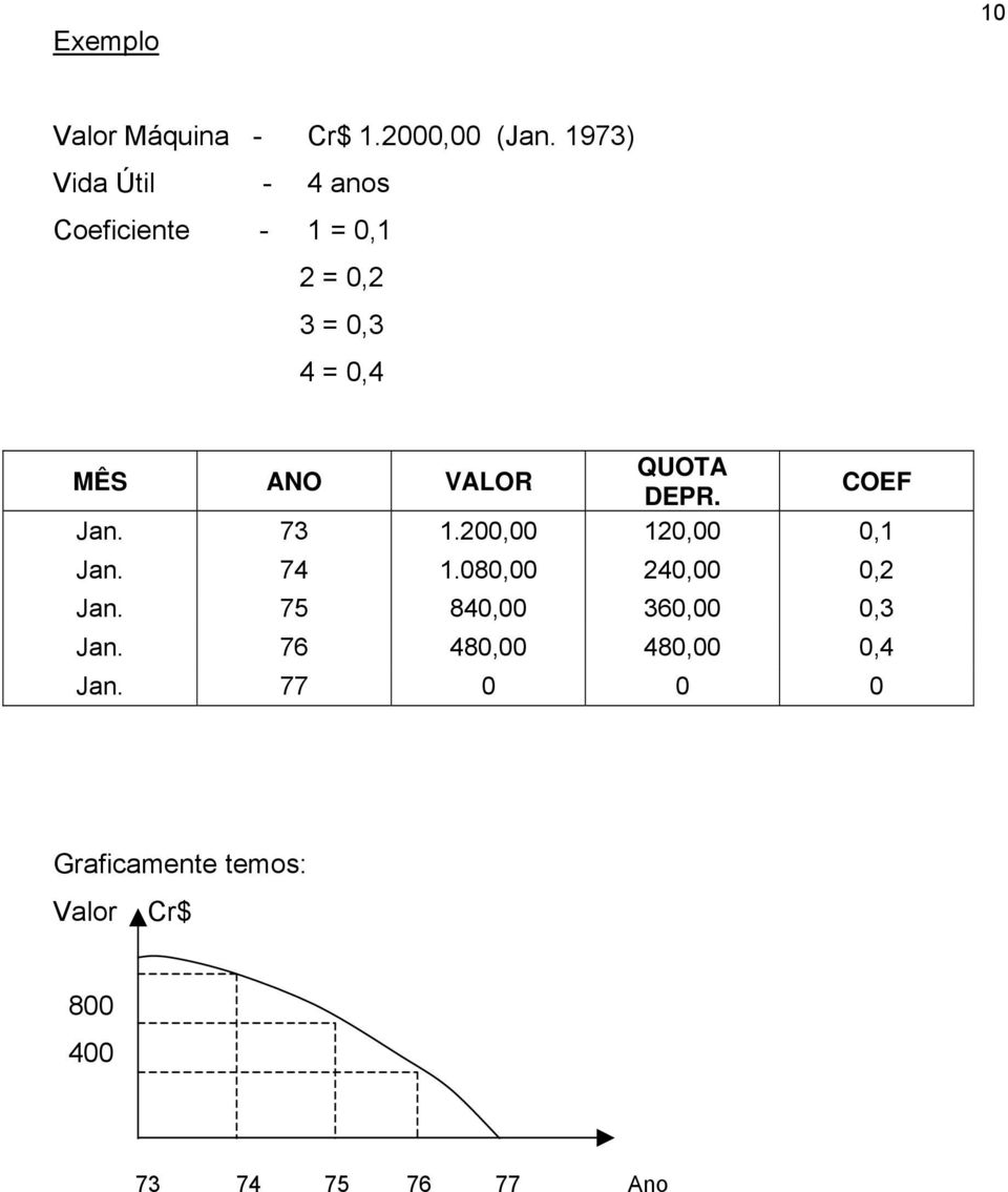 VALOR QUOTA DEPR. COEF Jan. 73 1.200,00 120,00 0,1 Jan. 74 1.