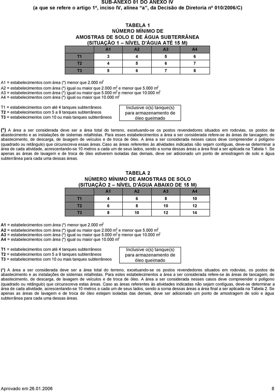 000 m 2 A3 = estabelecimentos com área (*) igual ou maior que 5.000 m 2 e menor que 10.000 m 2 A4 = estabelecimentos com área (*) igual ou maior que 10.