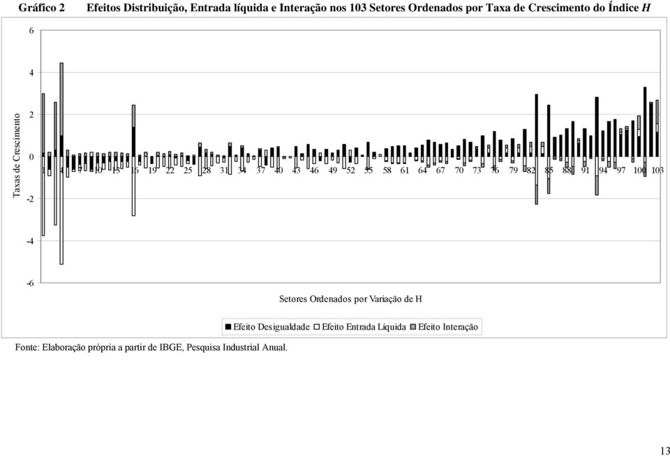 67 70 73 76 79 8 85 88 9 94 97 00 03-4 -6 Setores Ordeados por Variação de H Efeito Desigualdade