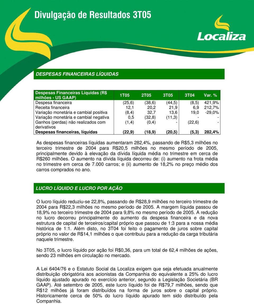 negativa 0,5 (32,8) (11,3) - - Ganhos (perdas) não realizados com (1,4) (0,4) - (22,6) - derivativos Despesas financeiras, líquidas (22,9) (18,9) (20,5) (5,3) 282,4% As despesas financeiras líquidas