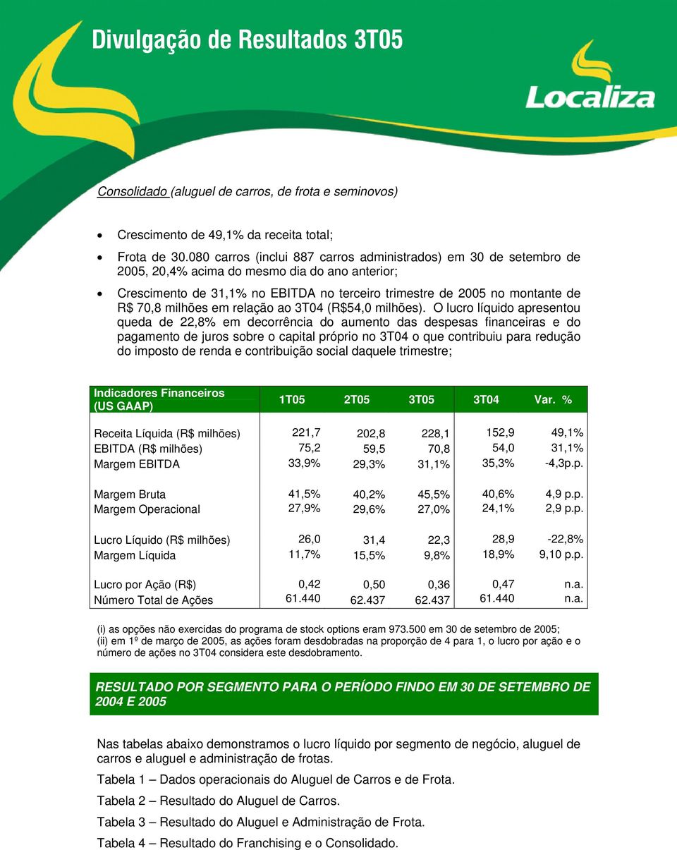 milhões em relação ao 3T04 (R$54,0 milhões).