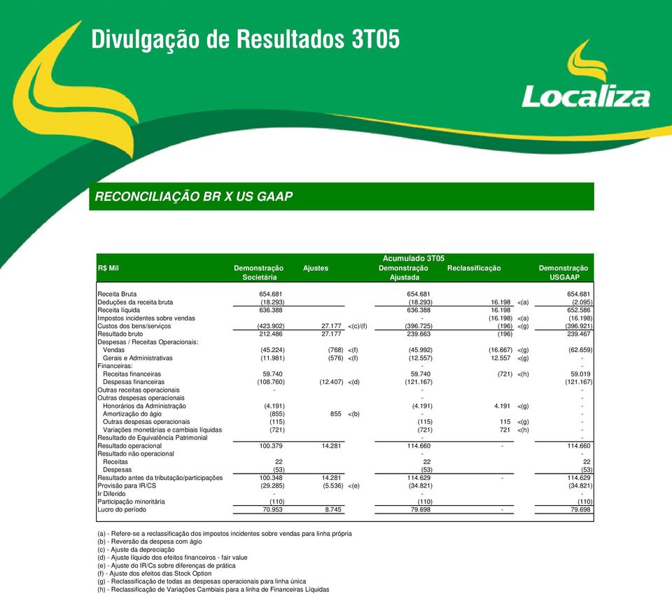 725) (196) <(g) (396.921) Resultado bruto 212.486 27.177 239.663 (196) 239.467 Despesas / Receitas Operacionais: Vendas (45.224) (768) <(f) (45.992) (16.667) <(g) (62.